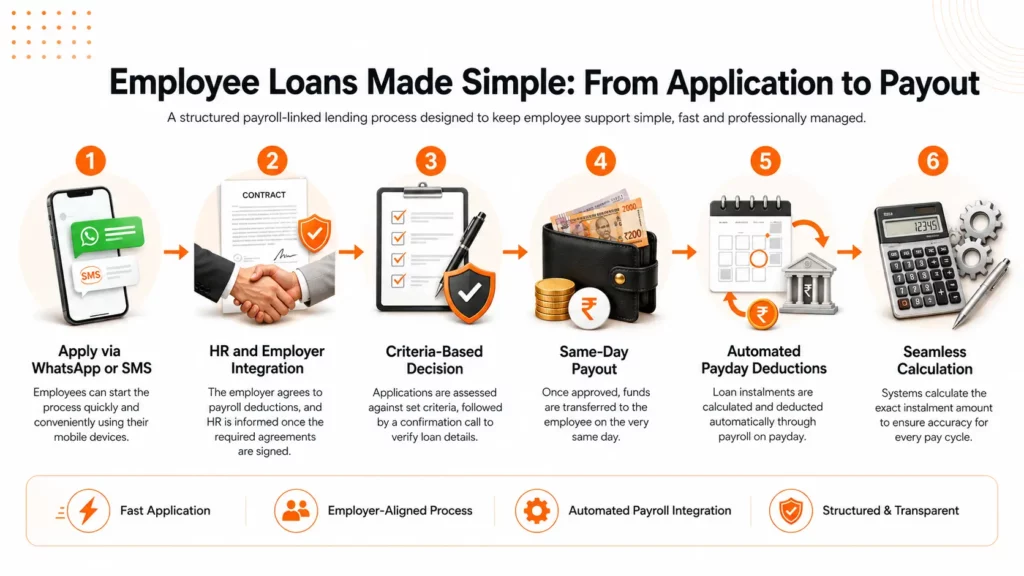 Low Budget Loans employee loan process showing WhatsApp or SMS application, employer payroll integration, criteria-based decision, same-day payout, automated payday deductions and seamless instalment calculation