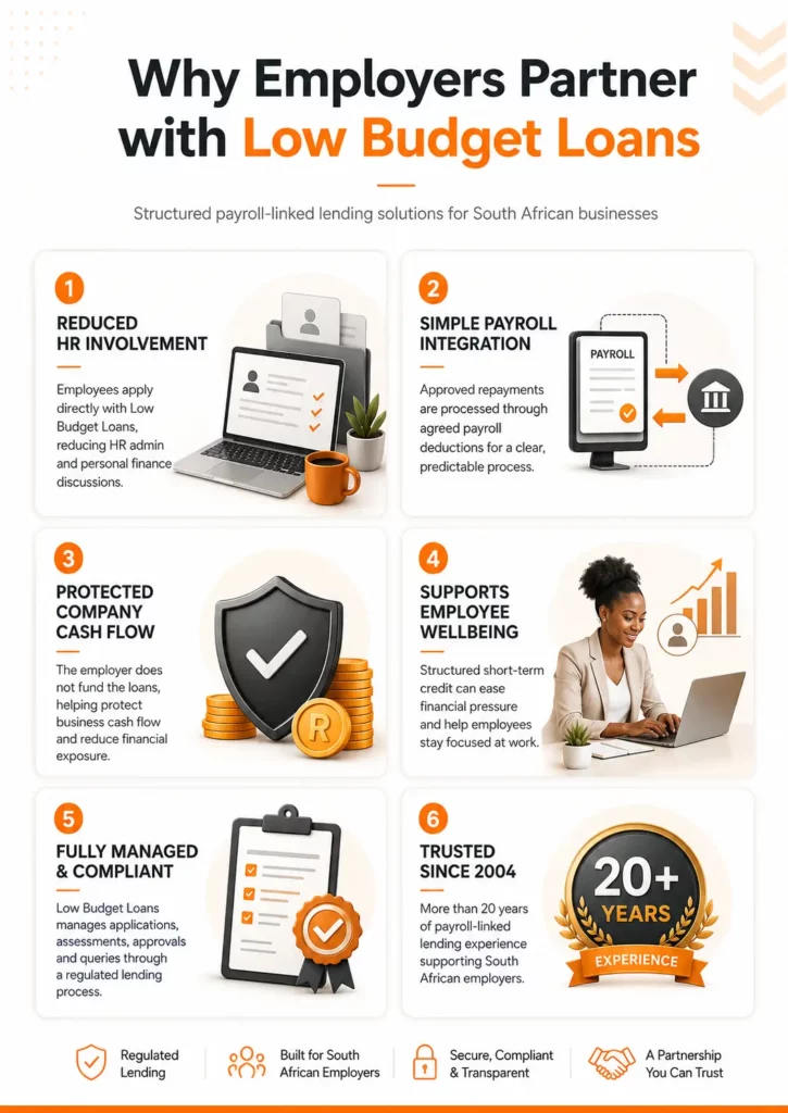 Low Budget Loans payroll-linked lending solution for South African employers showing reduced HR admin, payroll integration, cash flow protection, employee wellbeing, compliance and 20+ years of experience