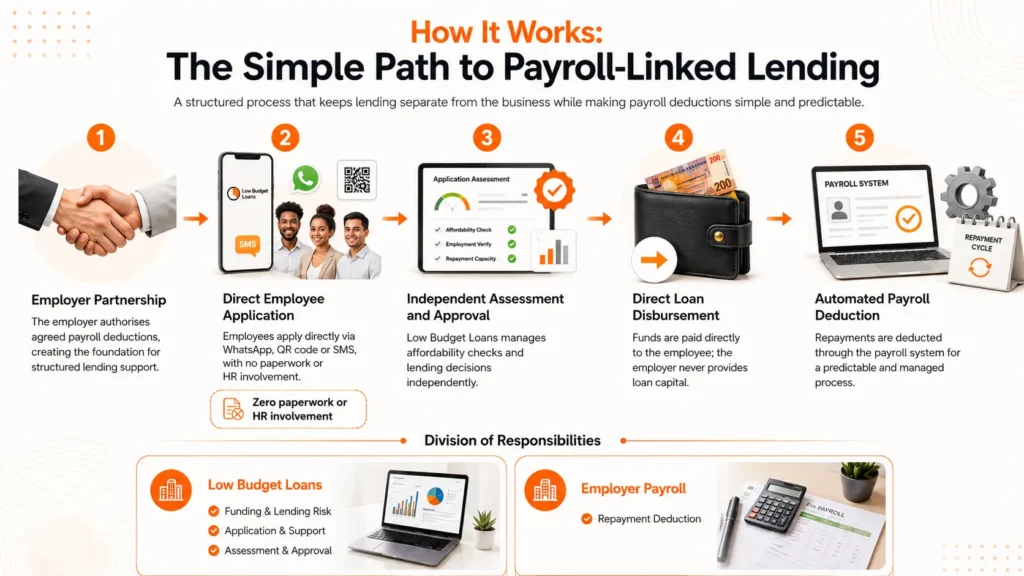 Low Budget Loans payroll-linked lending process showing employer partnership, direct employee application, independent assessment, direct loan disbursement and automated payroll deduction