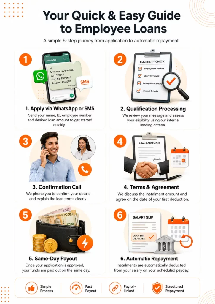 Low Budget Loans six-step employee loan guide showing WhatsApp or SMS application, qualification processing, confirmation call, loan agreement, same-day payout and automatic salary repayment