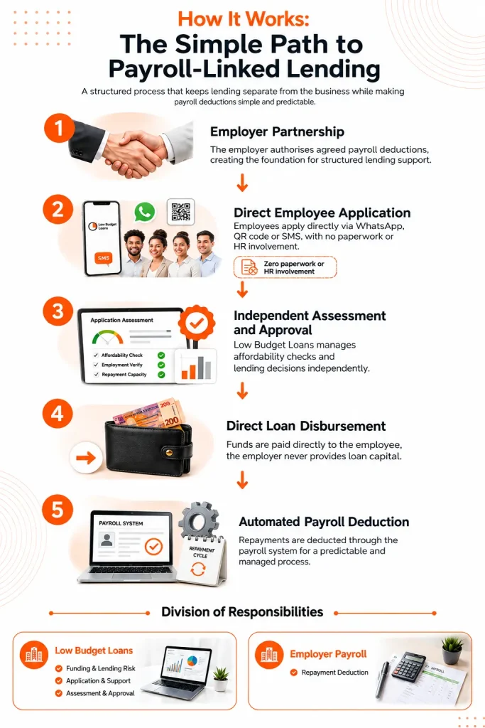 Low Budget Loans payroll-linked lending process showing employer partnership, direct employee application, independent assessment, direct loan disbursement and automated payroll deduction